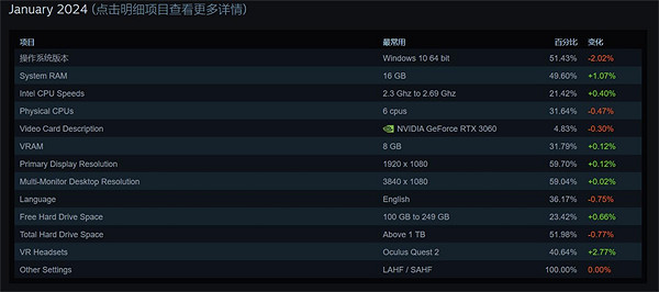 1月Steam硬體調查:AMD處理器使用者占有率達到歷史最高 1月Steam硬體調查:AMD處理器使用者占有率達到歷史最高