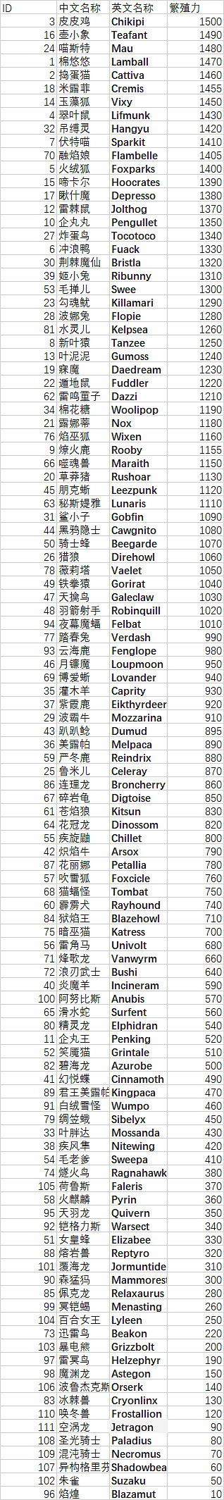 《幻獸帕魯》繁殖力全帕魯介紹 《幻獸帕魯》繁殖力全帕魯介紹