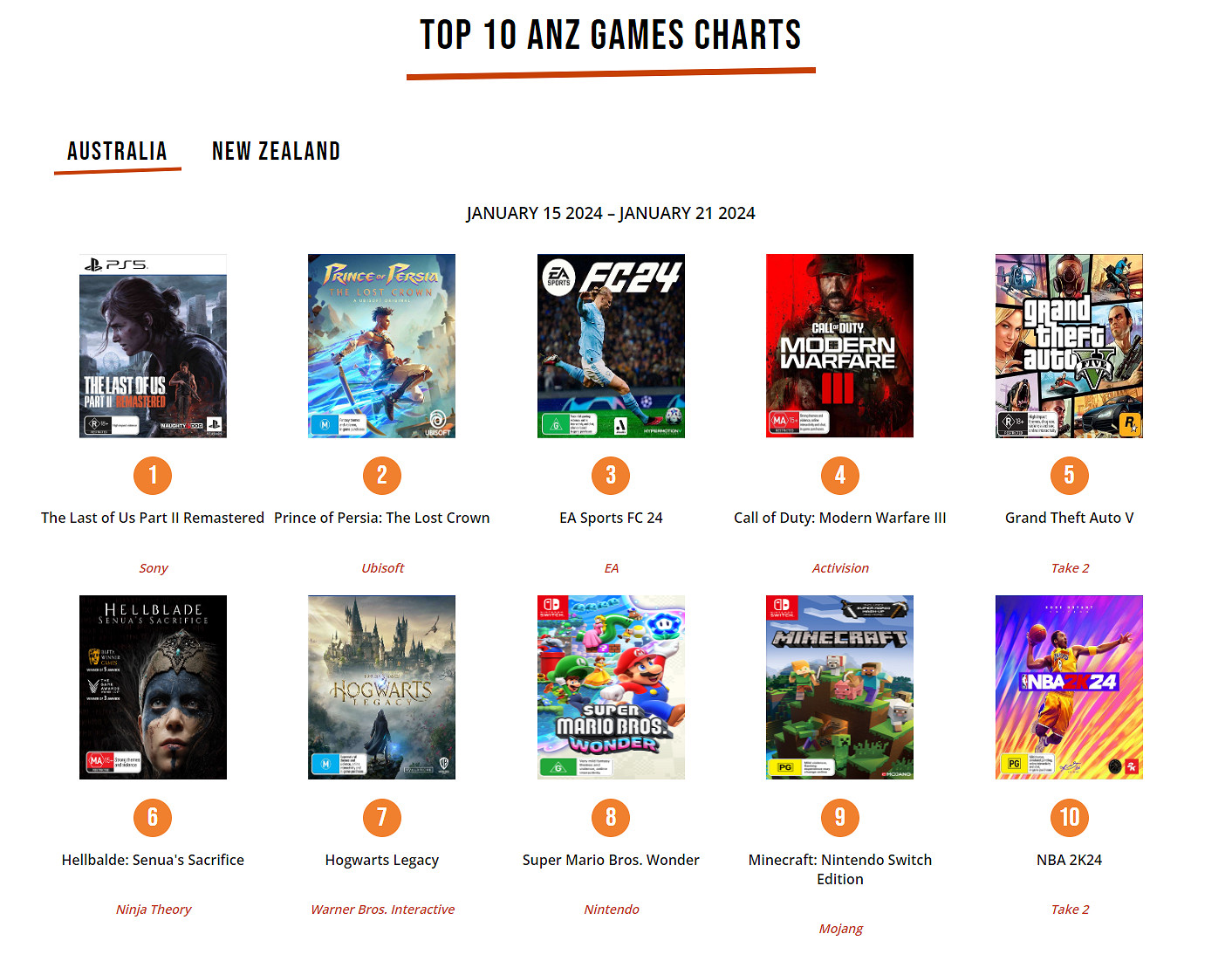 《最後生還者2高清重製版》拿下澳洲與新西蘭周銷第一