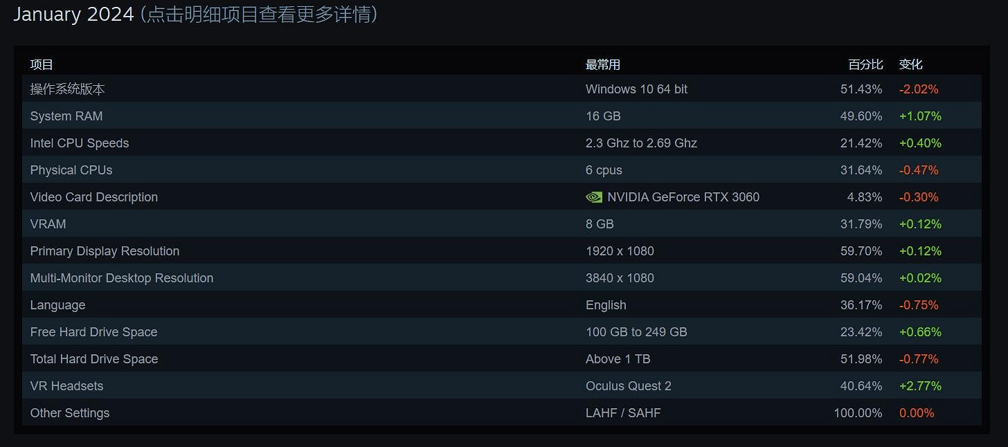 使用AMD處理器和Win11的Steam使用者比例增加