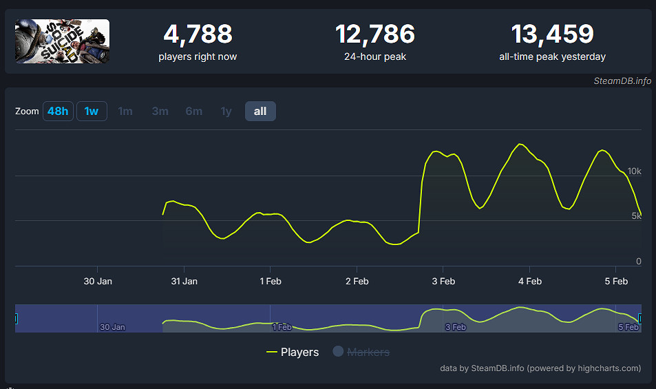 《自殺突擊隊》Steam線上峰值竟不及《漫威復聯》一半