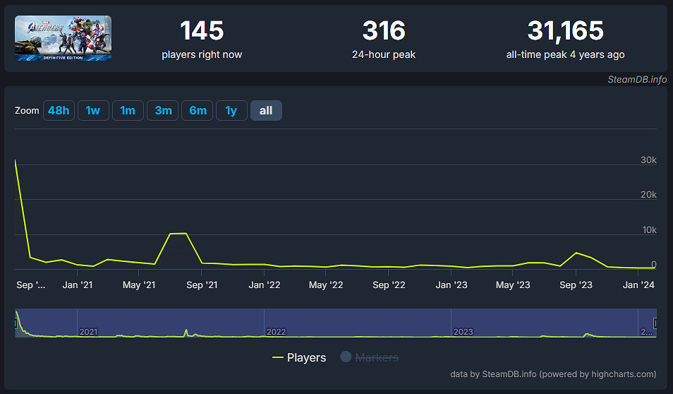 《自殺突擊隊》Steam線上峰值竟不及《漫威復聯》一半