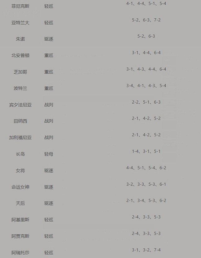 碧藍航線打撈表大全 碧藍航線打撈表大全