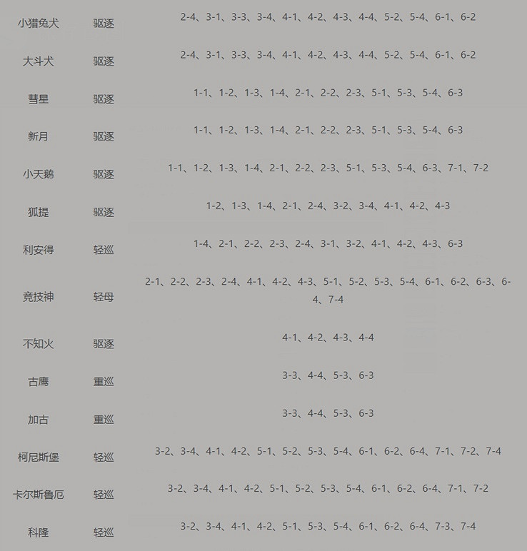 碧藍航線打撈表大全 碧藍航線打撈表大全