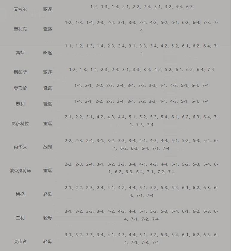 碧藍航線打撈表大全 碧藍航線打撈表大全