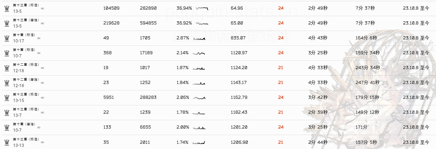 《明日方舟》褐素纖維怎麽獲得 《明日方舟》褐素纖維怎麽獲得