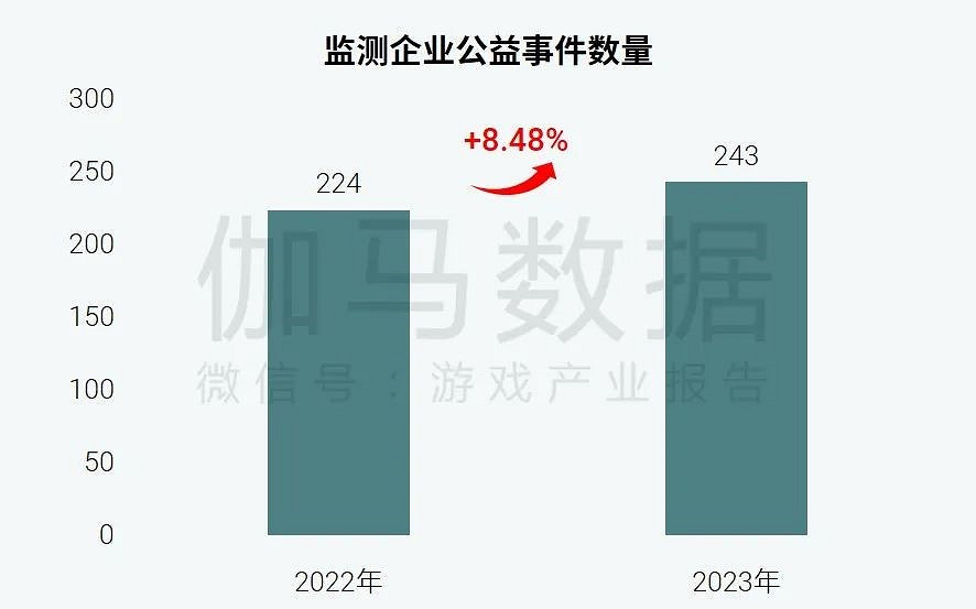 社會責任報告：公益事件增8.5%，負面新聞不足一成