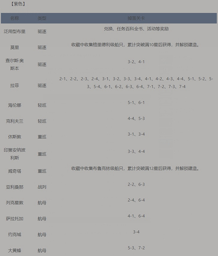 碧藍航線打撈表大全 碧藍航線打撈表大全