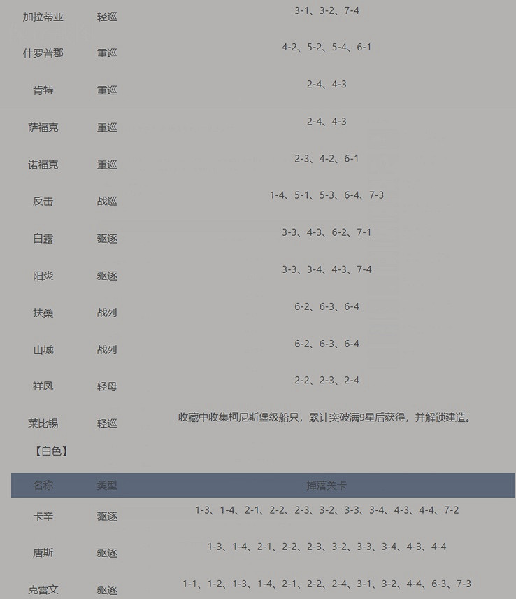碧藍航線打撈表大全 碧藍航線打撈表大全