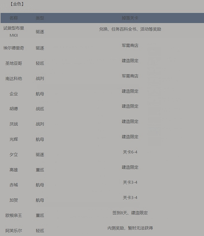 碧藍航線打撈表大全 碧藍航線打撈表大全
