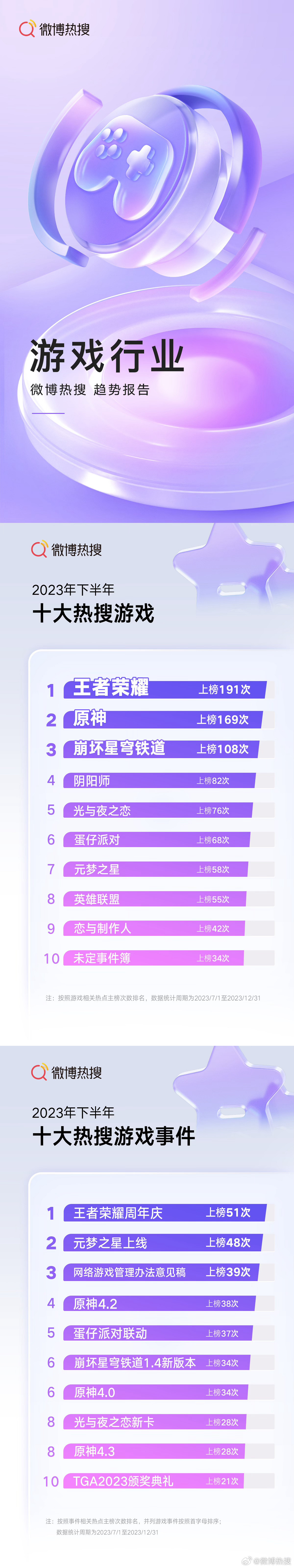 微博發布2023下半年遊戲熱搜趨勢 《王者榮耀》雙榜第一 微博發布2023下半年遊戲熱搜趨勢 《王者榮耀》雙榜第一