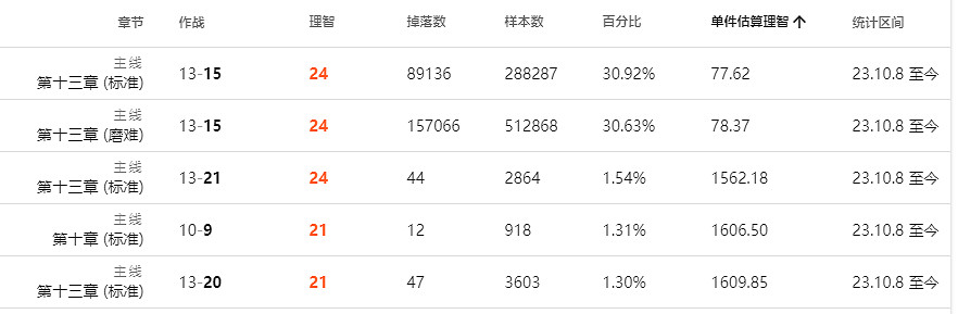 《明日方舟》環烴聚質怎麽獲得 《明日方舟》環烴聚質怎麽獲得