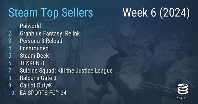 Steam最新一周銷量榜 《幻獸帕魯》達成三連冠 Steam最新一周銷量榜 《幻獸帕魯》達成三連冠
