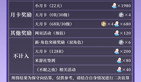 崩壞星穹鐵道2.0上半抽卡數量一覽