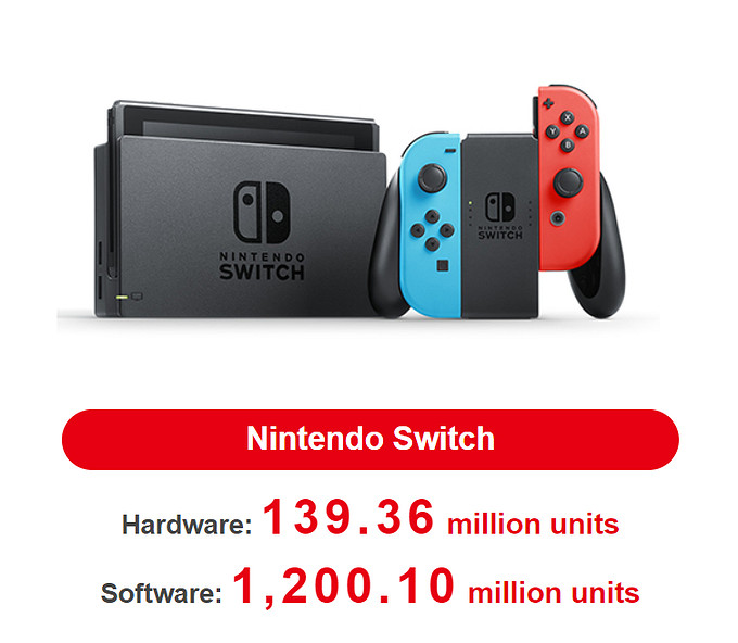 Switch全球銷量達1.3936億！《驚奇》銷量突破1196萬