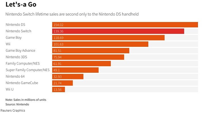 還能賣？任天堂將全年Switch銷售預測提升至1550萬台