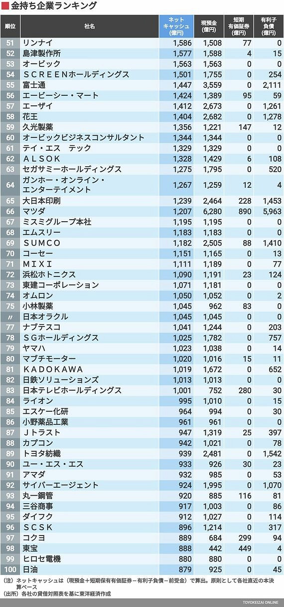 任天堂名列日本淨現金最多企業：手頭現金約1.7兆日元