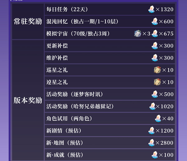 崩壞星穹鐵道2.0上半抽卡數量一覽