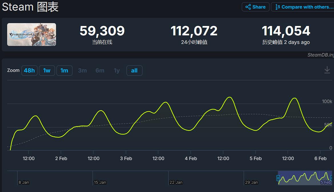 口碑在慢慢回暖！《碧藍幻想Relink》Steam特別好評