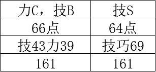 《P 的謊言》SABCD加成傷害詳解