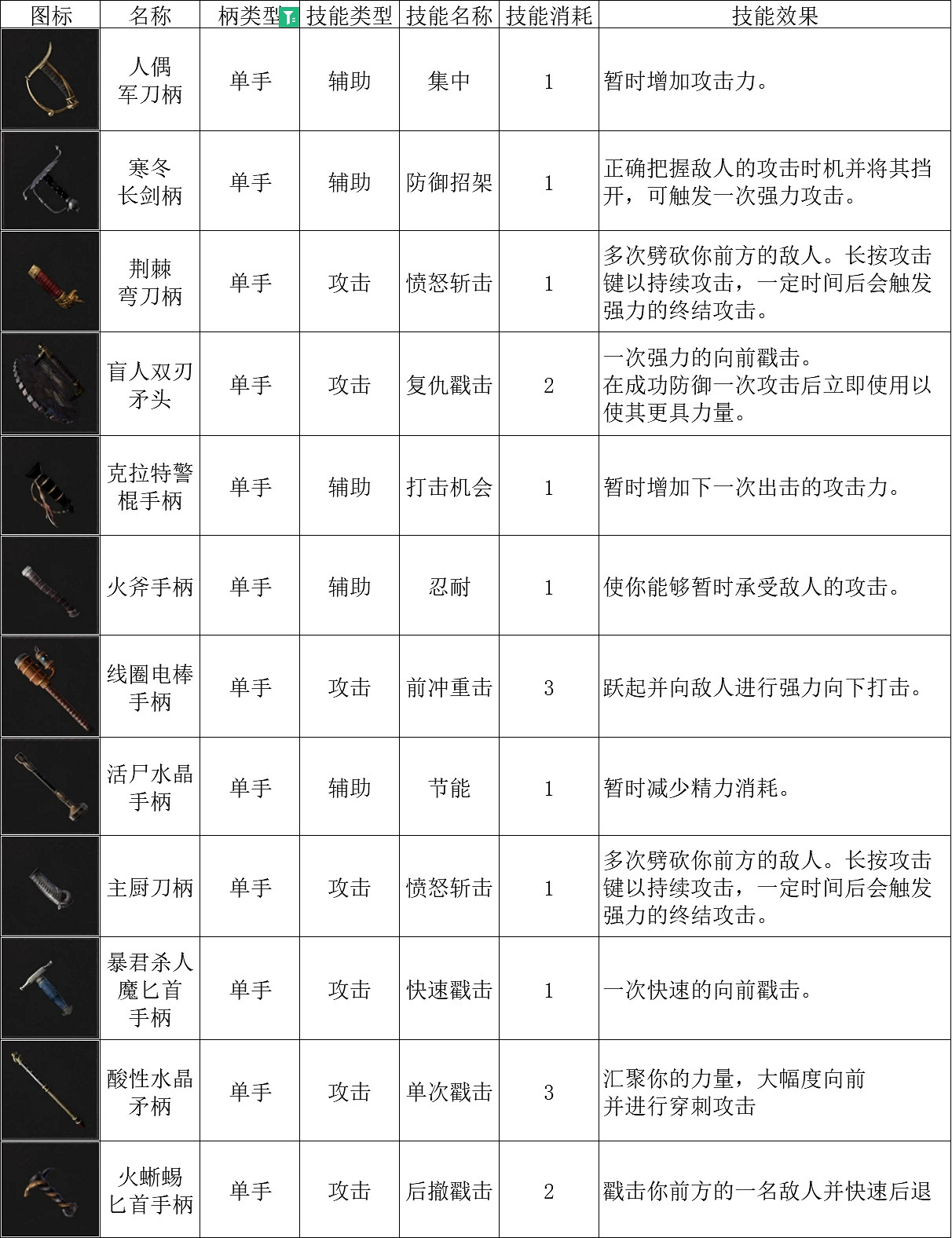 《P 的謊言》全單手把介紹 《P 的謊言》全單手把介紹