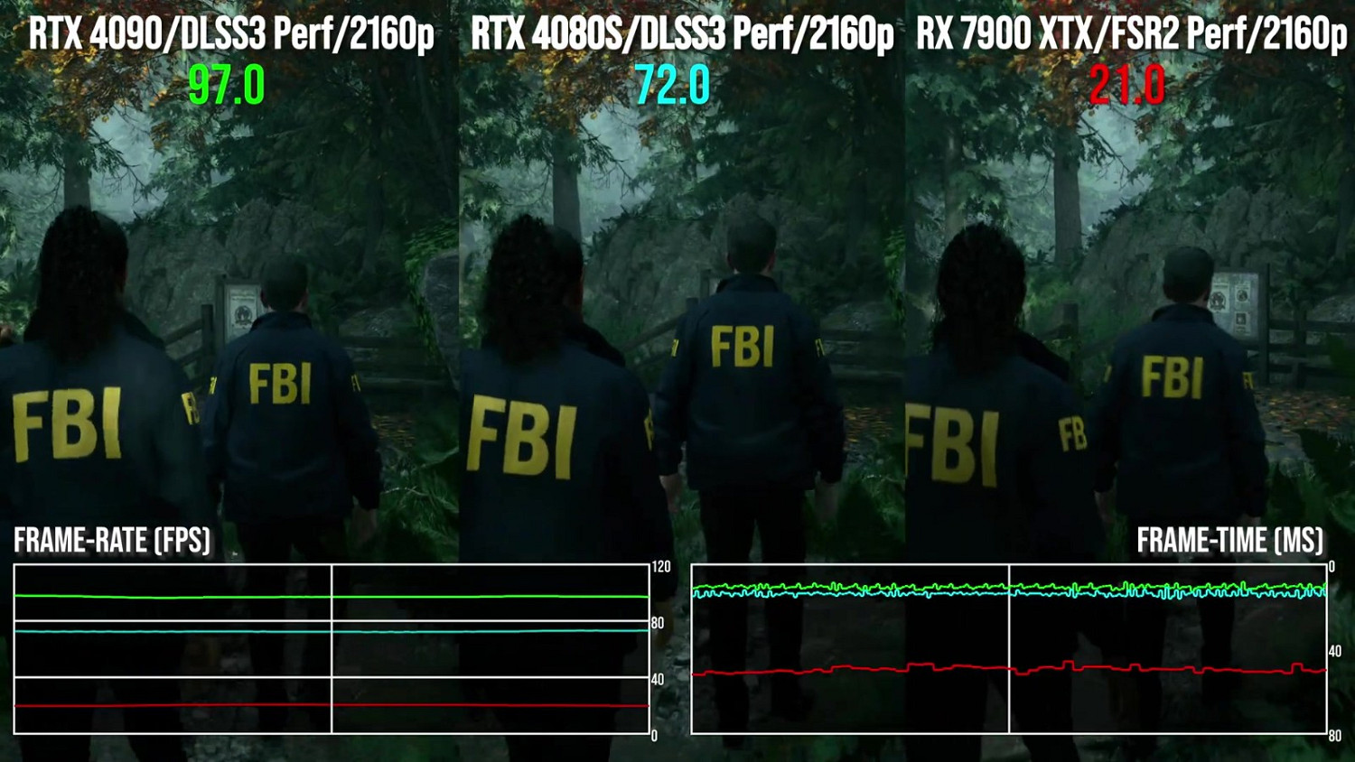 DF發布影片 RTX4080S比索尼PS5快3倍