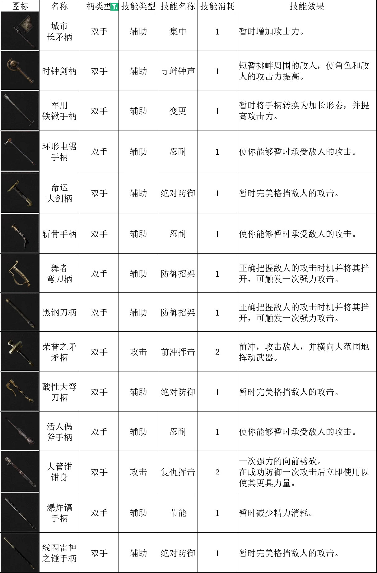 《P 的謊言》雙手把技能一覽