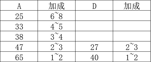 《P 的謊言》SABCD加成傷害詳解