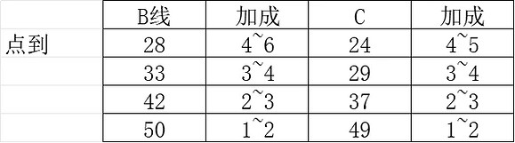 《P 的謊言》SABCD加成傷害詳解