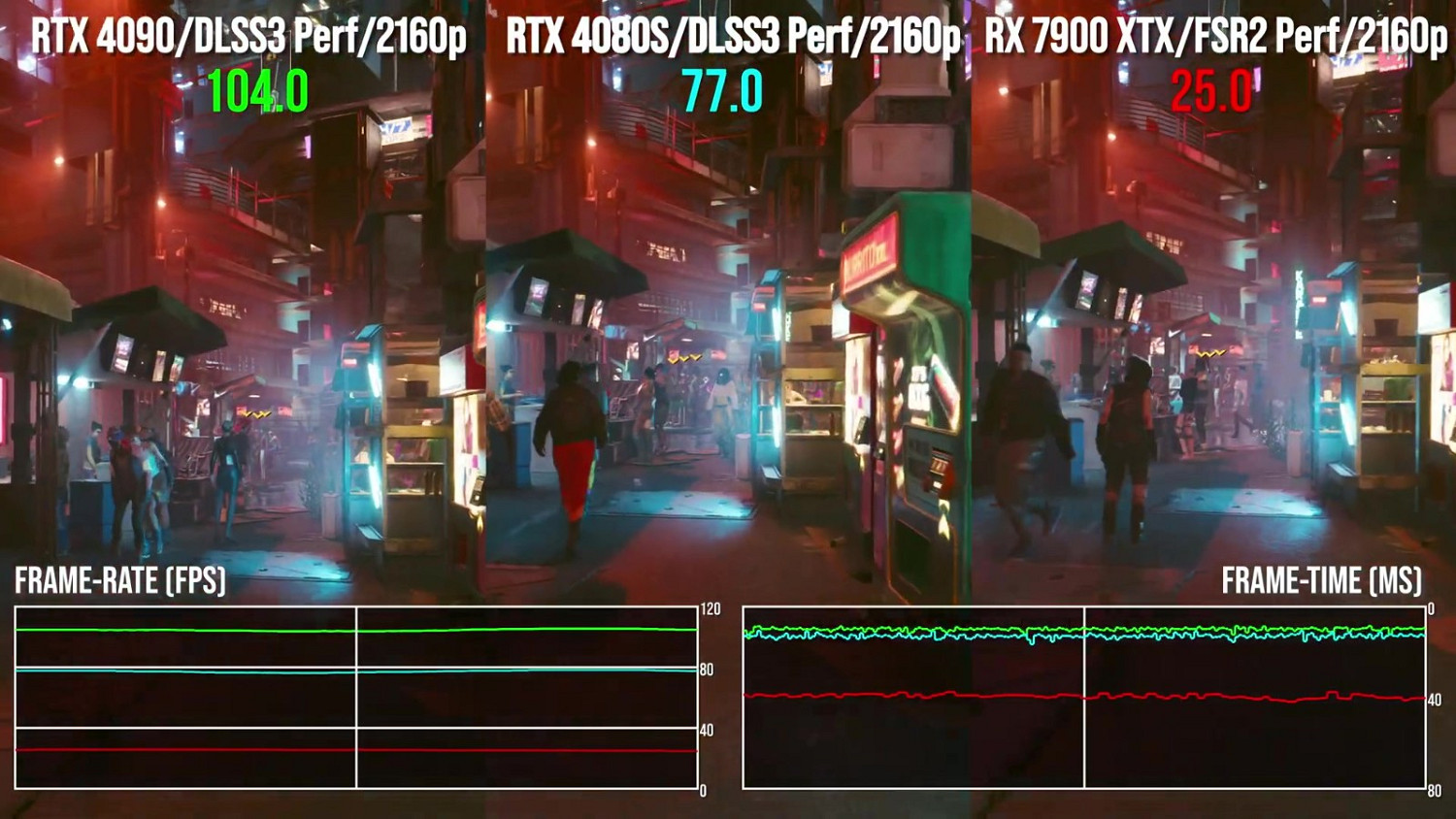 DF發布影片 RTX4080S比索尼PS5快3倍