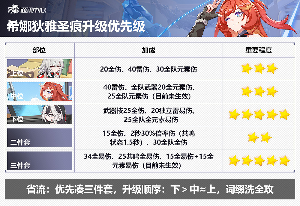 《崩壞3》希娜狄雅聖痕推薦