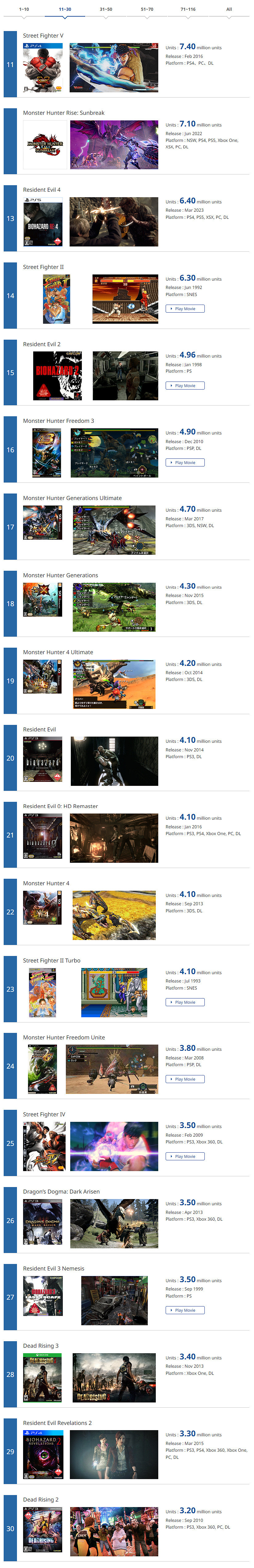 卡普空更新旗下遊戲銷量資料:《怪獵世界》大熱賣 卡普空更新旗下遊戲銷量資料:《怪獵世界》大熱賣