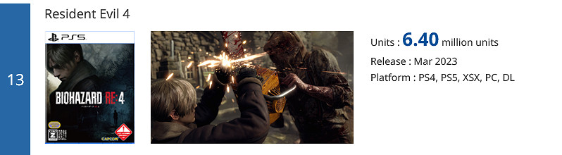 卡普空白金遊戲銷量更新：《生化4》三個月再售百萬份