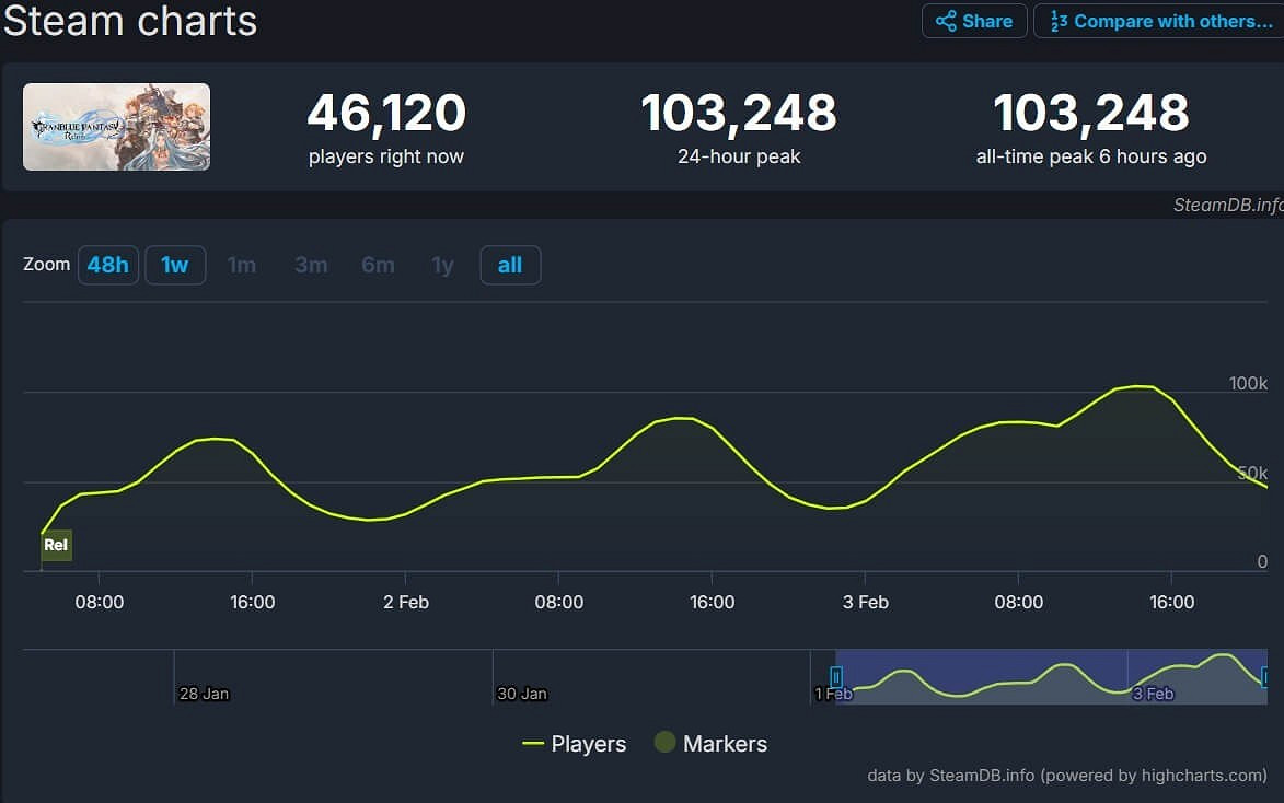 《碧藍幻想: Relink》Steam同時線上超10萬