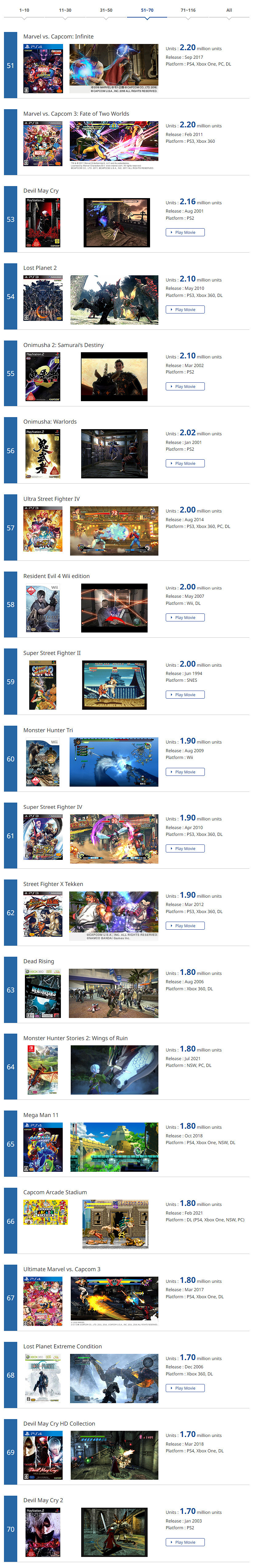 卡普空更新旗下遊戲銷量資料:《怪獵世界》大熱賣 卡普空更新旗下遊戲銷量資料:《怪獵世界》大熱賣