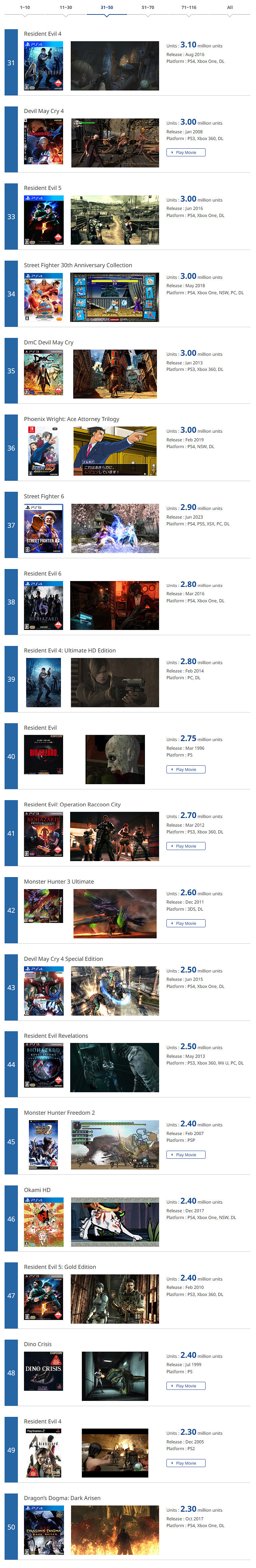 卡普空更新旗下遊戲銷量資料:《怪獵世界》大熱賣 卡普空更新旗下遊戲銷量資料:《怪獵世界》大熱賣