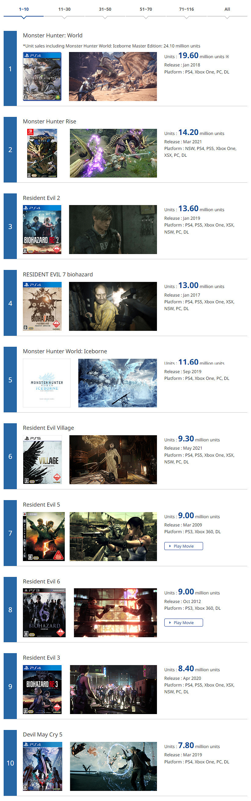 卡普空更新旗下遊戲銷量資料:《怪獵世界》大熱賣 卡普空更新旗下遊戲銷量資料:《怪獵世界》大熱賣