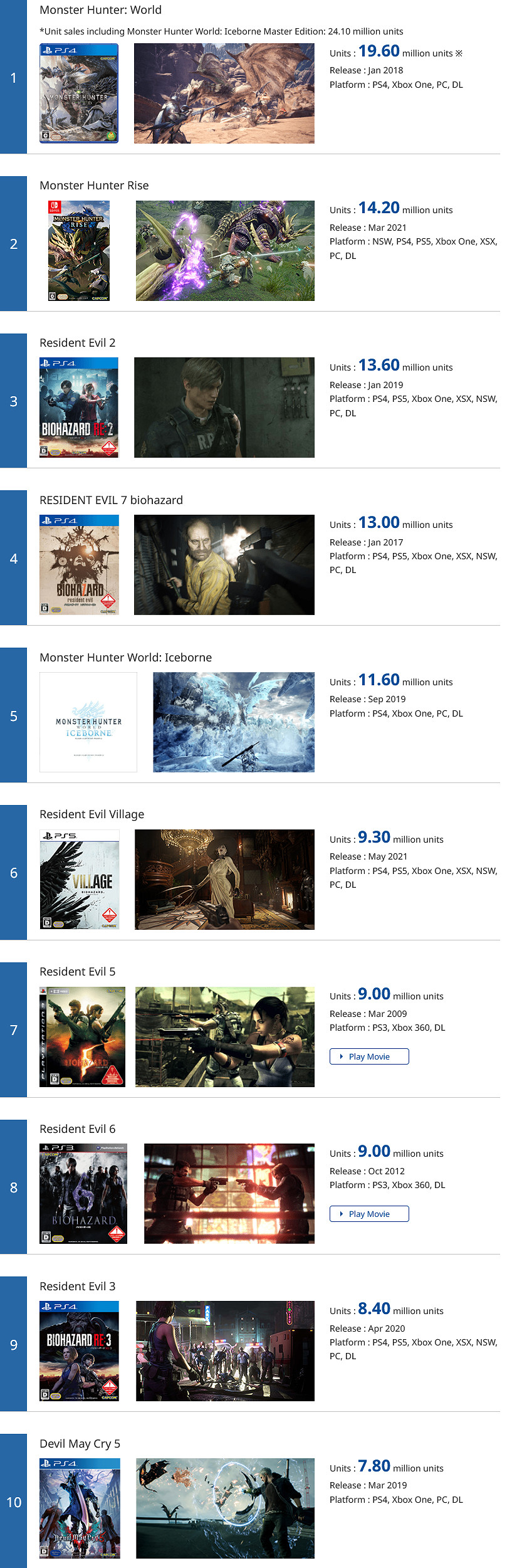 卡普空白金遊戲銷量更新：《生化4》三個月再售百萬份
