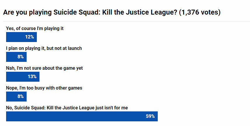 外媒調查發現有近六成玩家對《自殺突擊隊》不感興趣！
