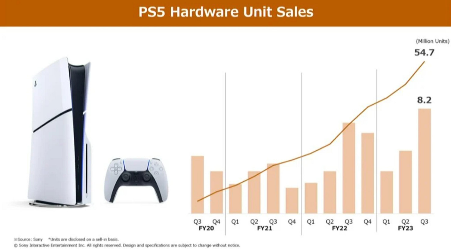 索尼：下個財年不會推出系列大作 PS5銷量將下滑