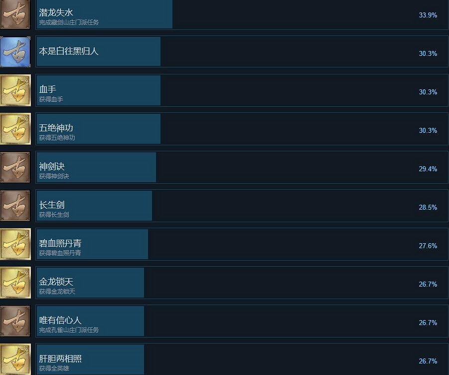 《古龍風雲錄》全成就解鎖條件一覽 《古龍風雲錄》全成就解鎖條件一覽