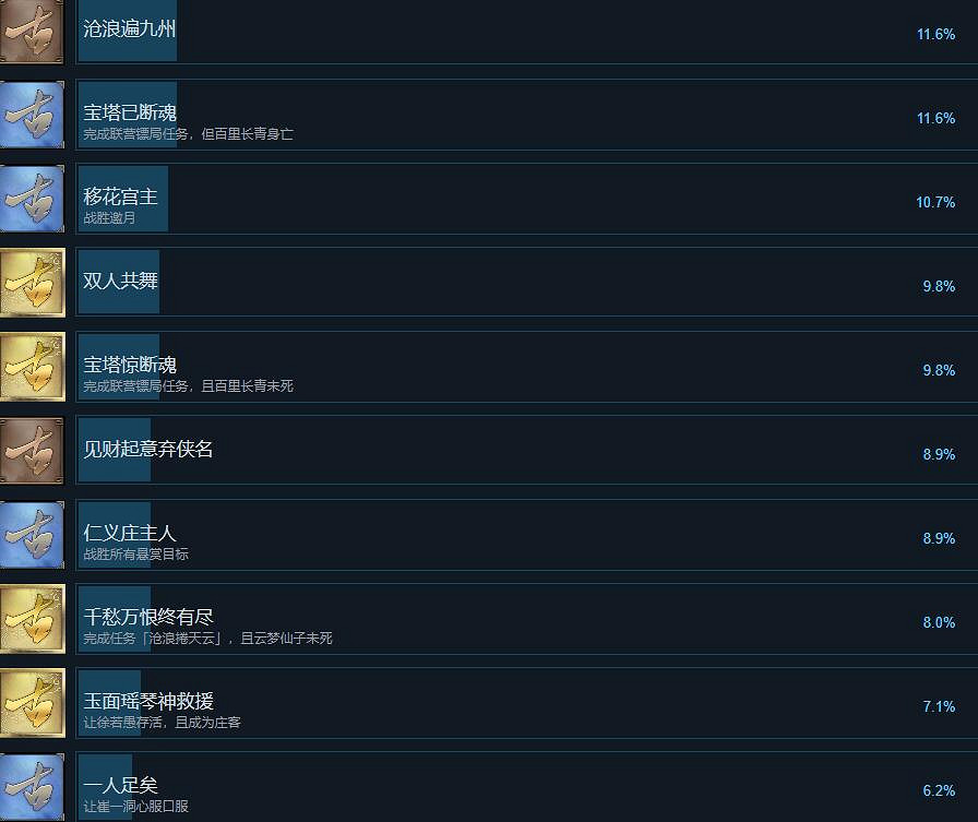 《古龍風雲錄》全成就解鎖條件一覽 《古龍風雲錄》全成就解鎖條件一覽