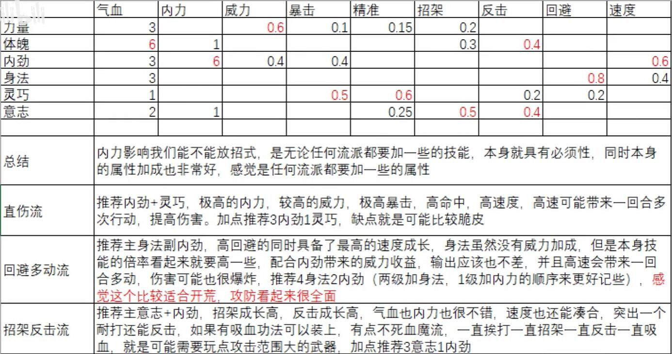 《古龍風雲錄》江小魚加點攻略 《古龍風雲錄》江小魚加點攻略