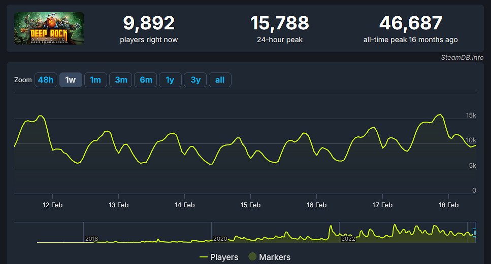 晚報：索尼狂喜《絕地潛兵2》Steam線上峰值破33萬