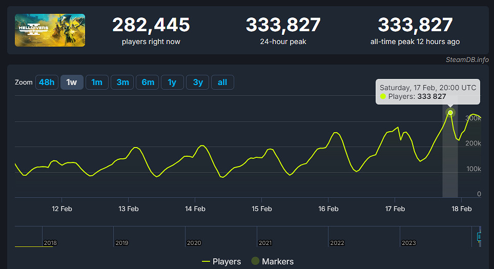 《絕地潛兵2》成索尼第一方在Steam線上峰值最高遊戲