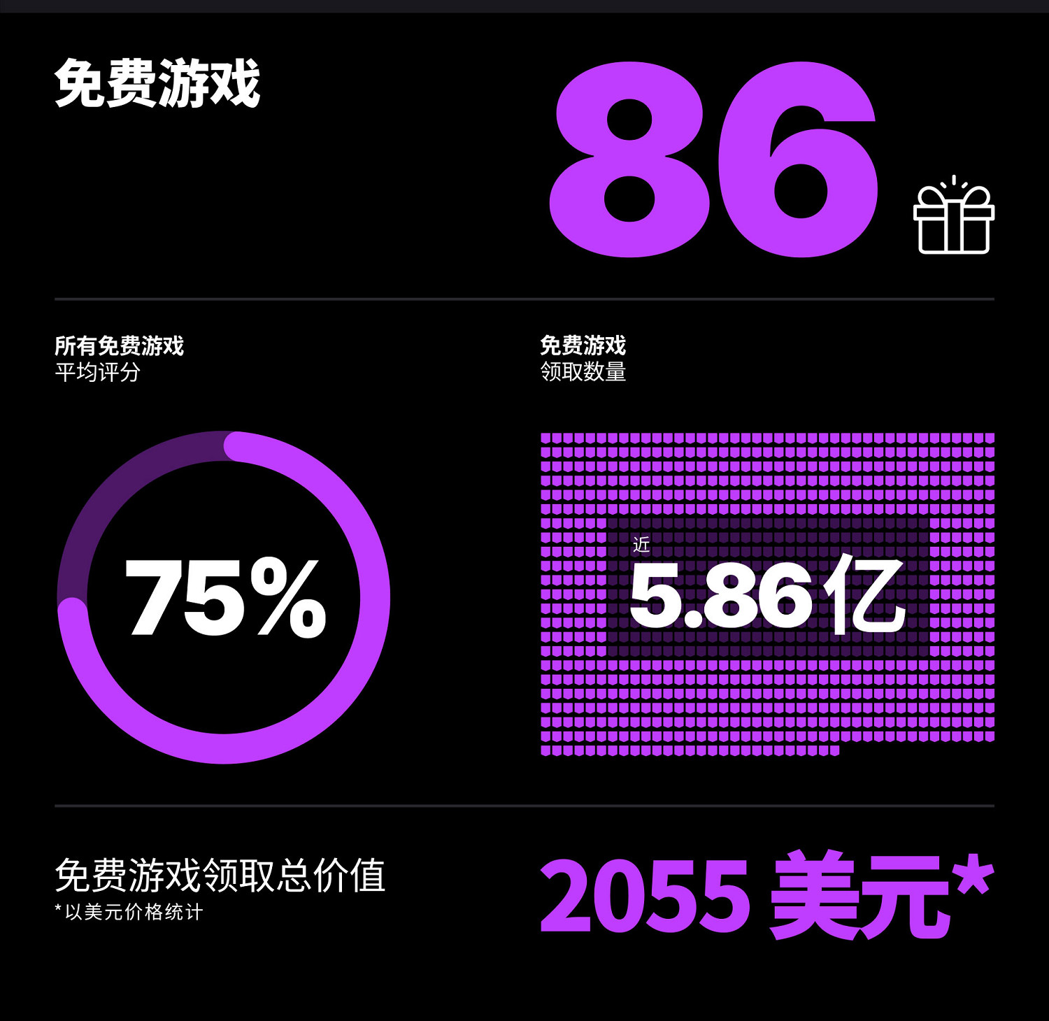 Epic發布2023年度回顧:玩家免費領取超5.86億份遊戲 Epic發布2023年度回顧:玩家免費領取超5.86億份遊戲