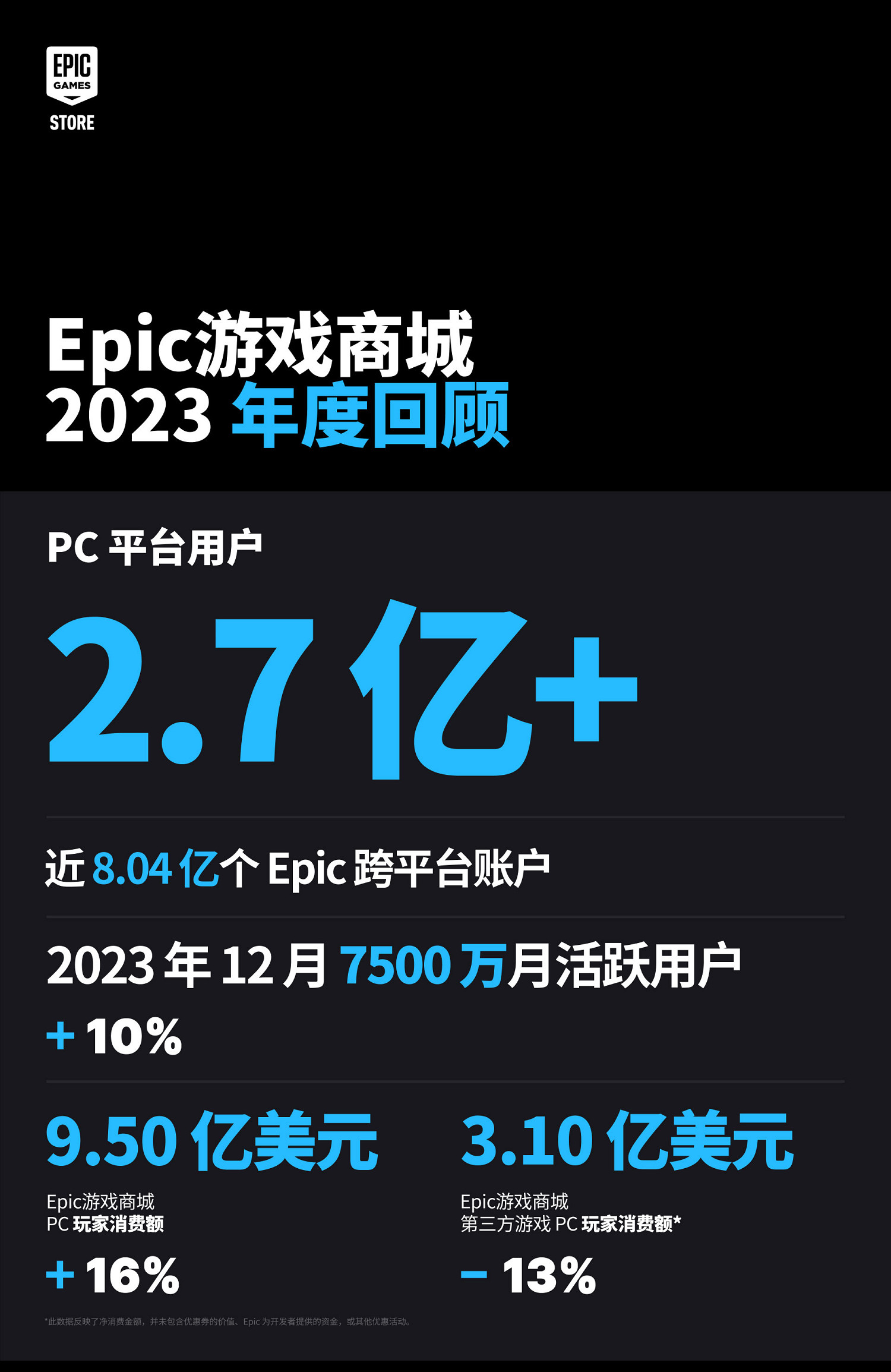 Epic發布2023年度回顧:玩家免費領取超5.86億份遊戲 Epic發布2023年度回顧:玩家免費領取超5.86億份遊戲
