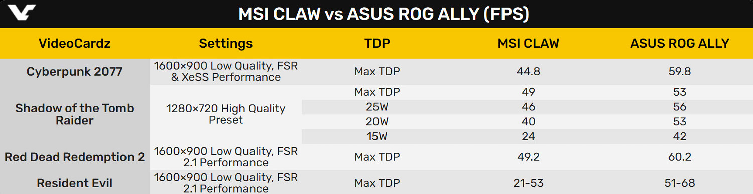 微星掌機Claw對比華碩Ally：功耗更高但性能反而更低了