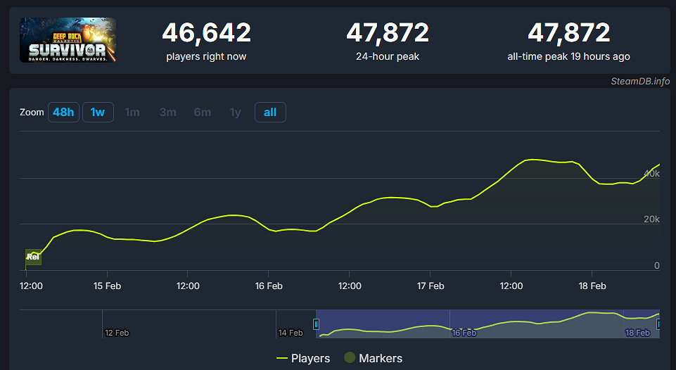 《深岩銀河:倖存者》Steam線上峰值超越《深岩銀河》 《深岩銀河:倖存者》Steam線上峰值超越《深岩銀河》