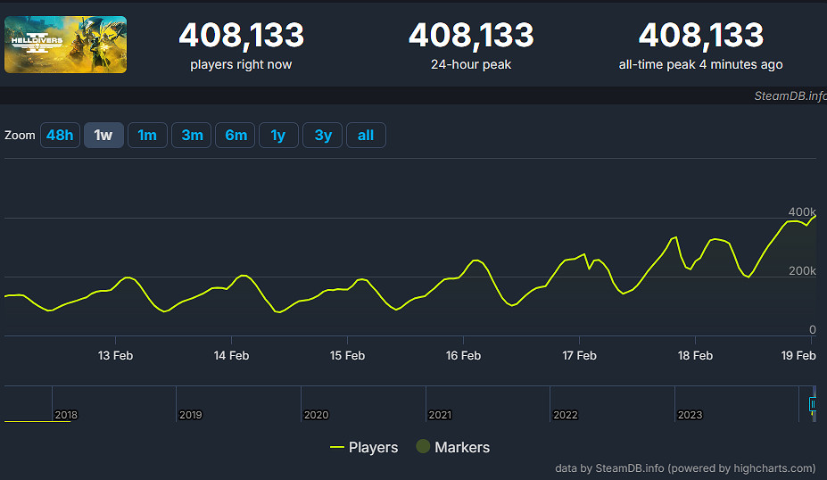 再次突破!《絕地潛兵2》Steam線上峰值已超過40萬! 再次突破!《絕地潛兵2》Steam線上峰值已超過40萬!